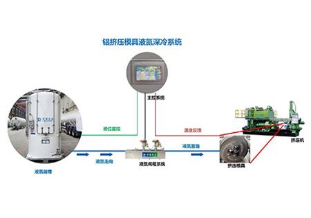 铝挤压液氮制冷系统设备（模具冷却）