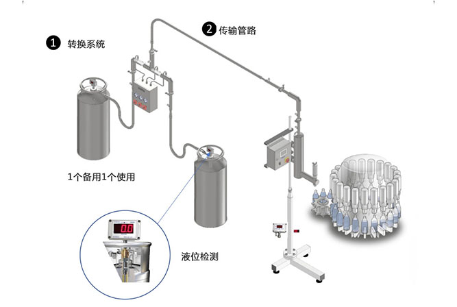 装瓶装罐生产线用液氮灌装机（滴氮机）