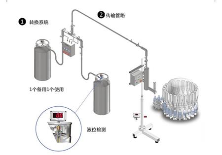 装瓶装罐生产线用液氮灌装机（滴氮机）